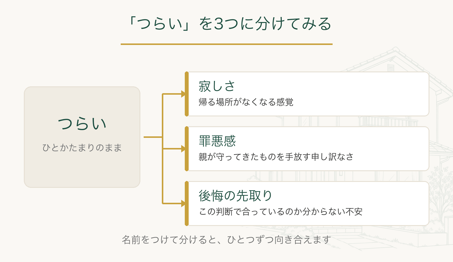 実家を手放すつらさを、寂しさ・罪悪感・後悔の先取りの3つに分けた図