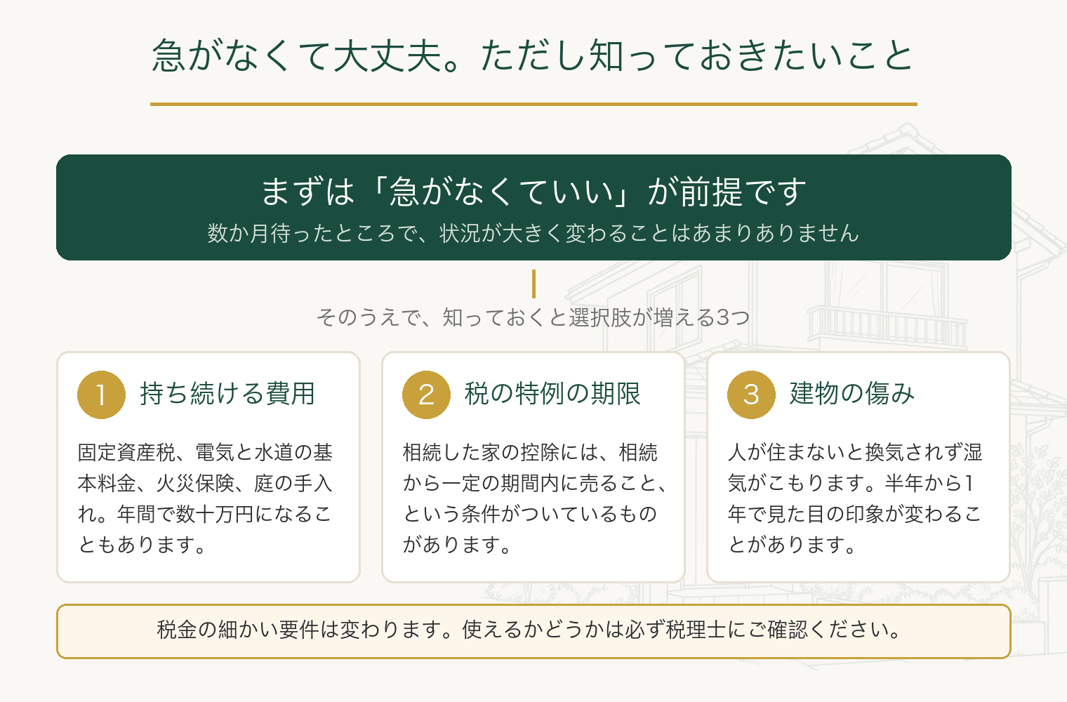 急がなくていいことと、知っておきたい3つ（持ち続ける費用・税の特例の期限・建物の傷み）を示した図