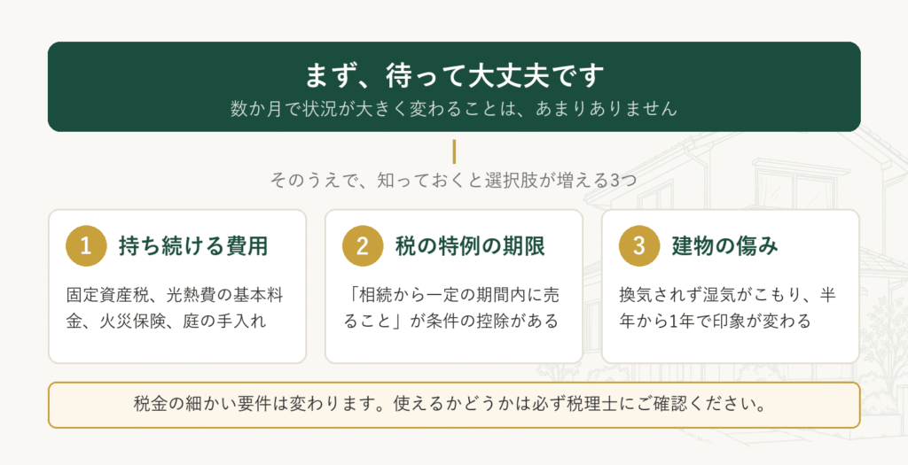 急がなくて大丈夫という前提と、知っておきたい3つ（持ち続ける費用、税の特例の期限、建物の傷み）を並べた図