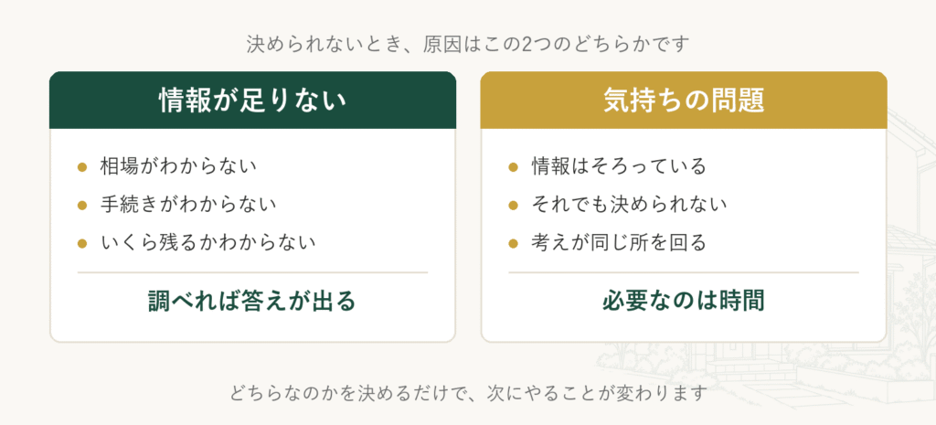 迷いの正体を、情報が足りない場合と気持ちの問題の2つに分けて比べた図
