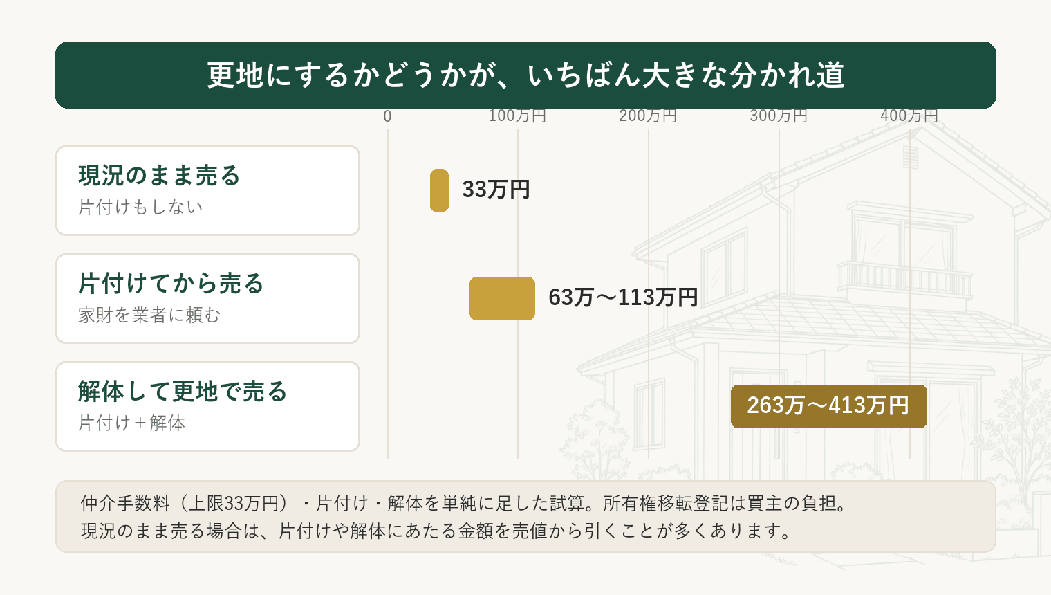 実家を現況のまま売る場合、片付けてから売る場合、解体して更地で売る場合の費用の目安を比べた図