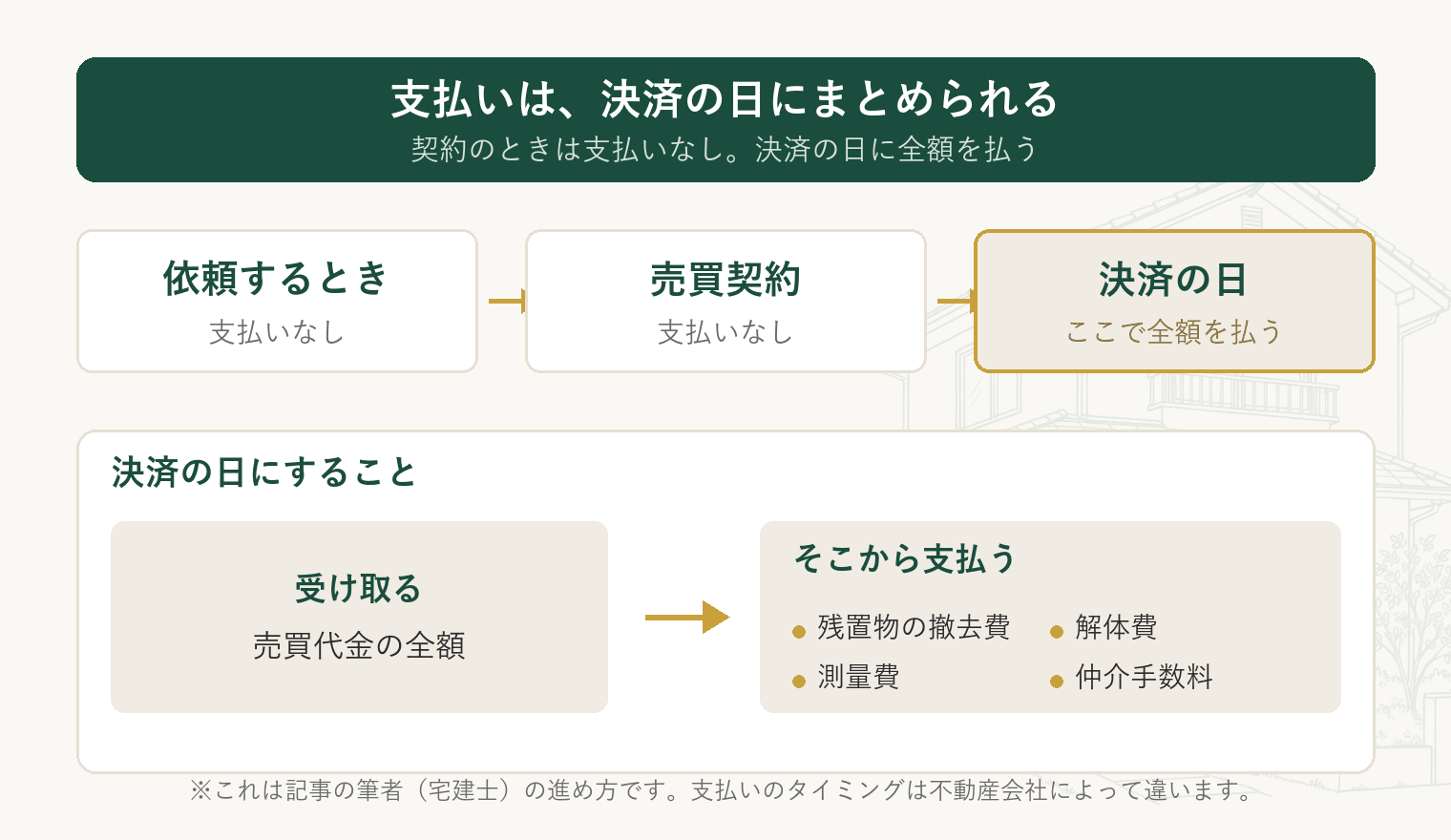 実家じまいの費用を売買代金の受け取りと同じ日にまとめて支払う流れを示した図