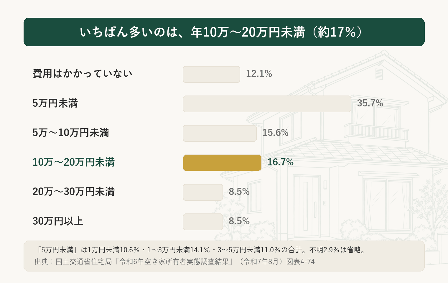 空き家の年間の維持管理費用の分布。10万〜20万円未満が16.7%で最も多いことを示した図解