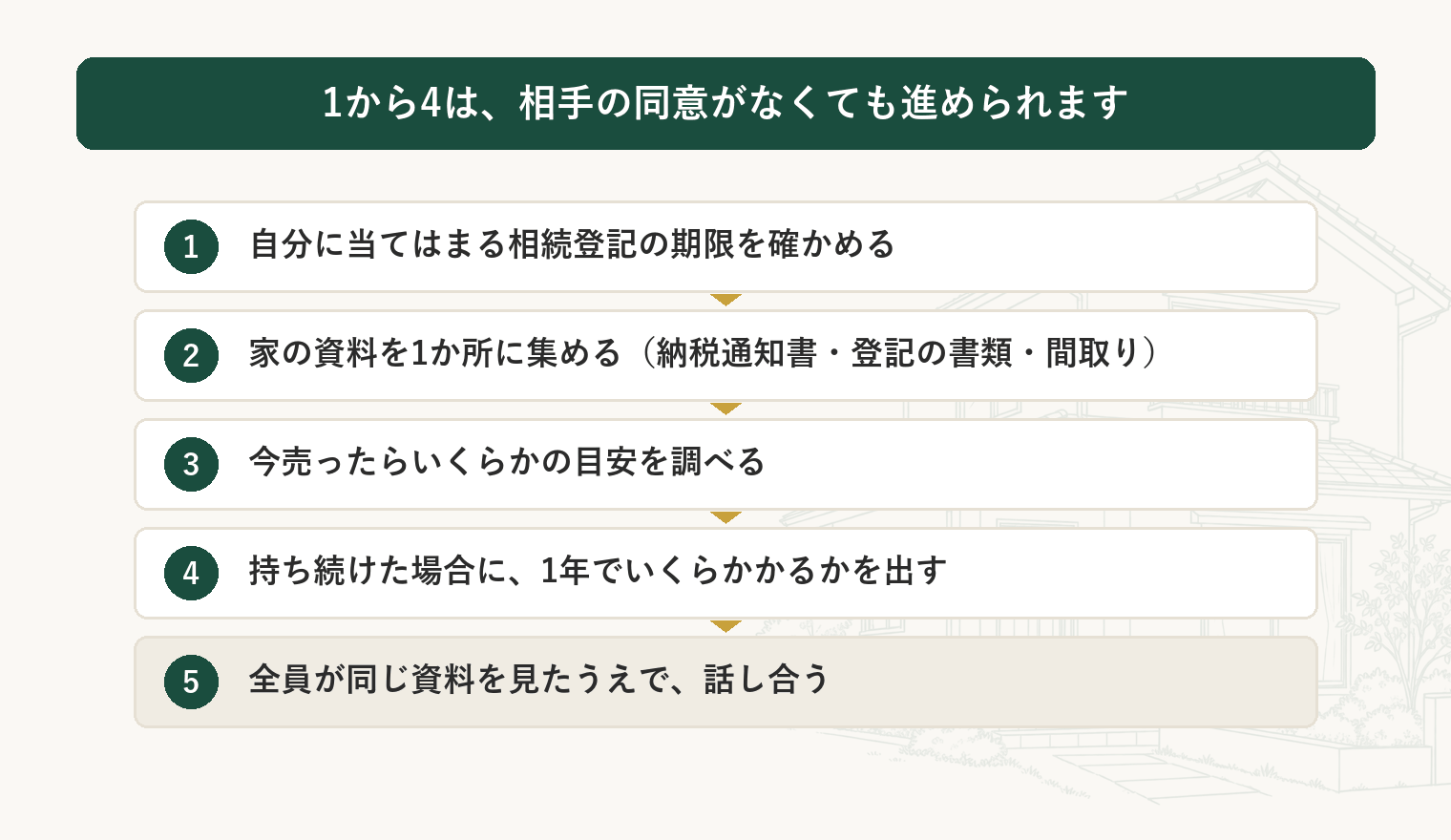 実家の相続の話し合いを動かす5つの順番。1自分に当てはまる相続登記の期限を確かめる、2家の資料を1か所に集める(納税通知書・登記の書類・間取り)、3今売ったらいくらかの目安を調べる、4持ち続けた場合に1年でいくらかかるかを出す、5全員が同じ資料を見たうえで話し合う。1から4は相手の同意がなくても進められる